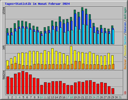 Tages-Statistik im Monat Februar 2024