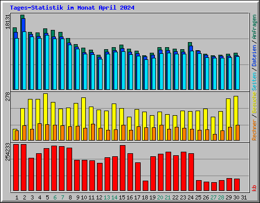 Tages-Statistik im Monat April 2024