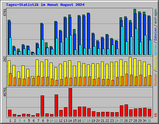 Tages-Statistik im Monat August 2024