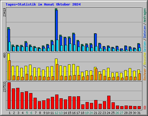 Tages-Statistik im Monat Oktober 2024