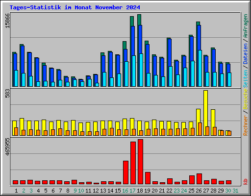 Tages-Statistik im Monat November 2024