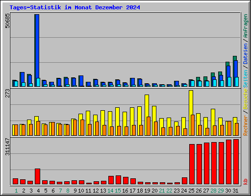 Tages-Statistik im Monat Dezember 2024