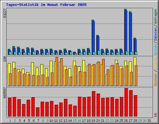 Tages-Statistik im Monat Februar 2025