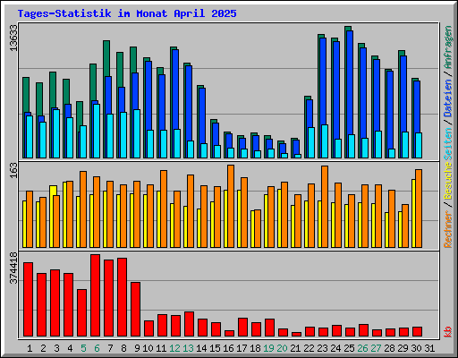 Tages-Statistik im Monat April 2025