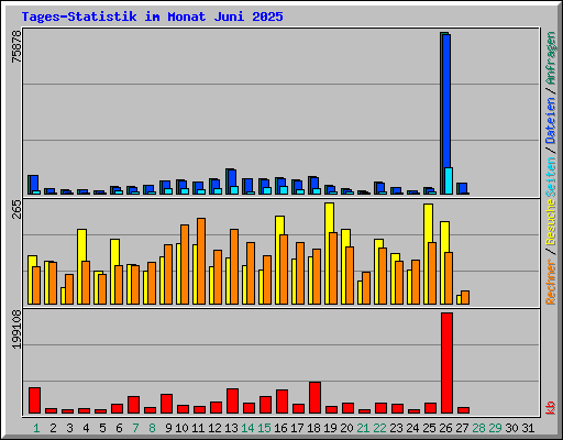 Tages-Statistik im Monat Juni 2025