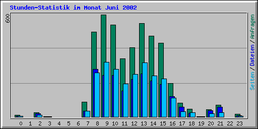 Stunden-Statistik im Monat Juni 2002