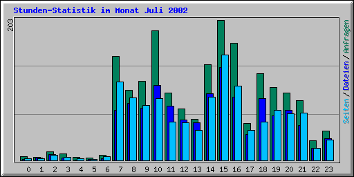 Stunden-Statistik im Monat Juli 2002
