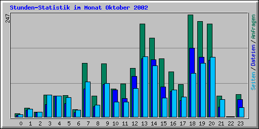 Stunden-Statistik im Monat Oktober 2002