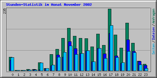 Stunden-Statistik im Monat November 2002