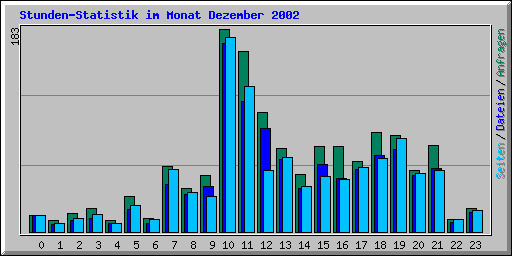 Stunden-Statistik im Monat Dezember 2002