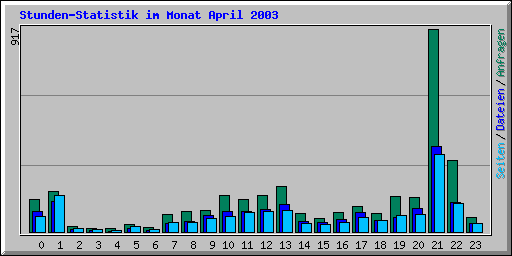 Stunden-Statistik im Monat April 2003
