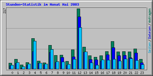 Stunden-Statistik im Monat Mai 2003