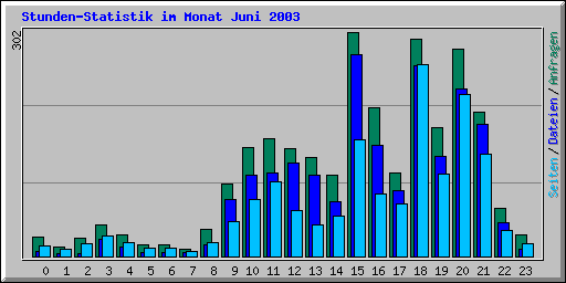 Stunden-Statistik im Monat Juni 2003