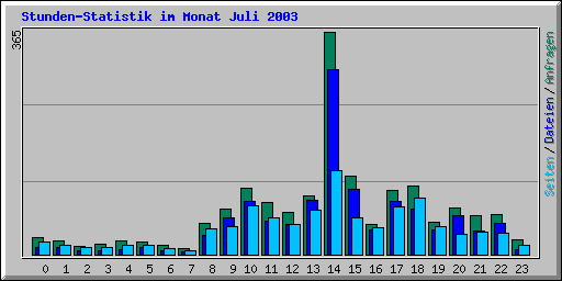 Stunden-Statistik im Monat Juli 2003