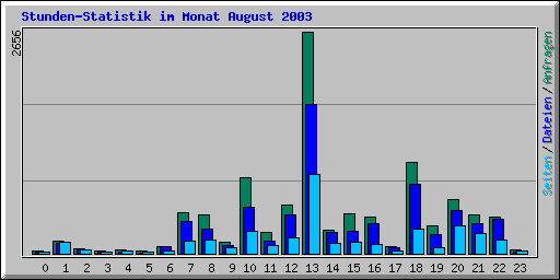 Stunden-Statistik im Monat August 2003