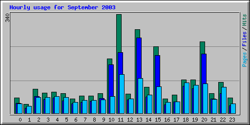 Hourly usage for September 2003