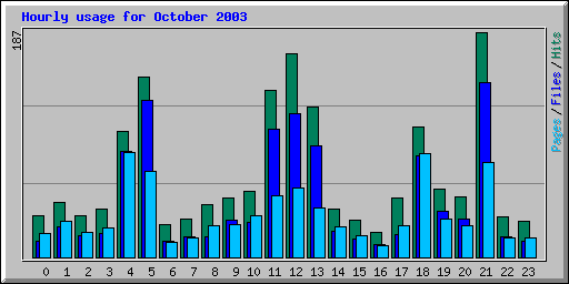 Hourly usage for October 2003