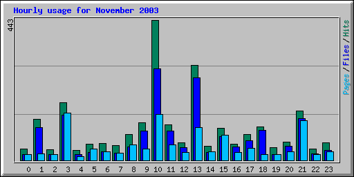 Hourly usage for November 2003