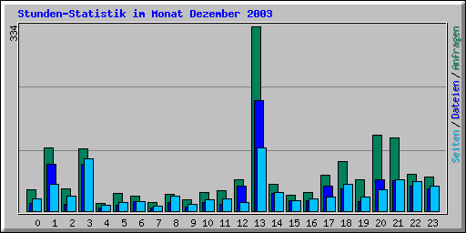 Stunden-Statistik im Monat Dezember 2003