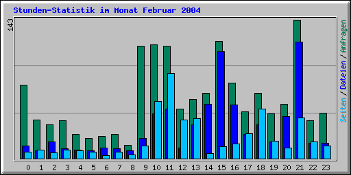 Stunden-Statistik im Monat Februar 2004