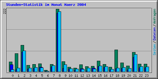 Stunden-Statistik im Monat Maerz 2004
