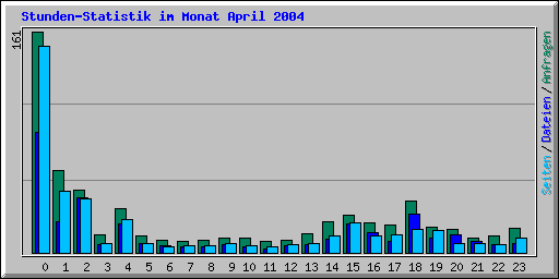 Stunden-Statistik im Monat April 2004