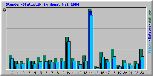 Stunden-Statistik im Monat Mai 2004