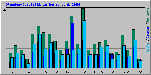 Stunden-Statistik im Monat Juni 2004