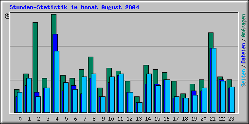 Stunden-Statistik im Monat August 2004