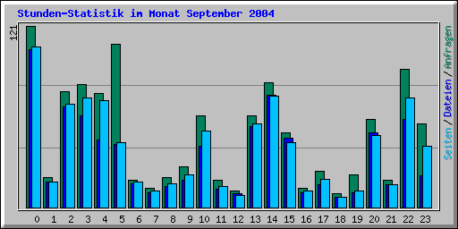 Stunden-Statistik im Monat September 2004