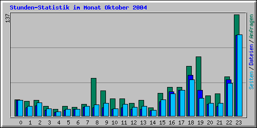 Stunden-Statistik im Monat Oktober 2004
