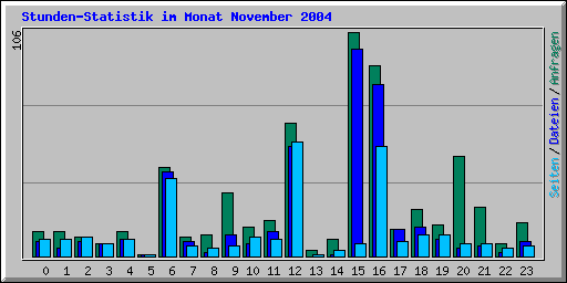 Stunden-Statistik im Monat November 2004