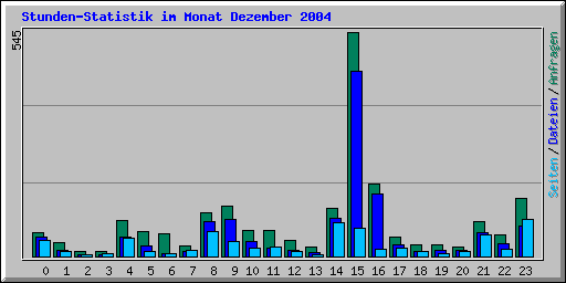 Stunden-Statistik im Monat Dezember 2004