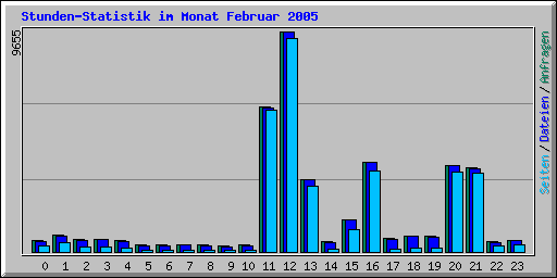 Stunden-Statistik im Monat Februar 2005