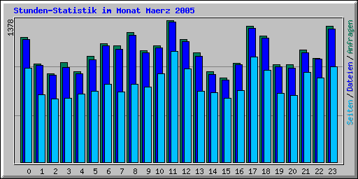 Stunden-Statistik im Monat Maerz 2005