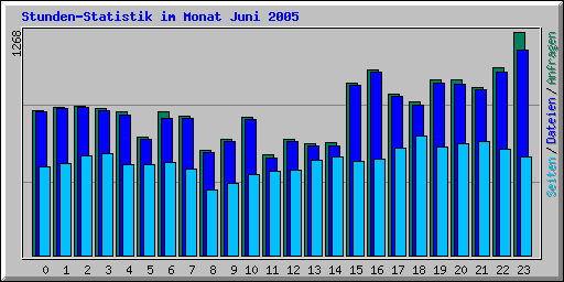 Stunden-Statistik im Monat Juni 2005