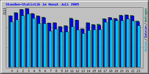 Stunden-Statistik im Monat Juli 2005