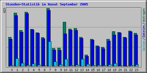 Stunden-Statistik im Monat September 2005