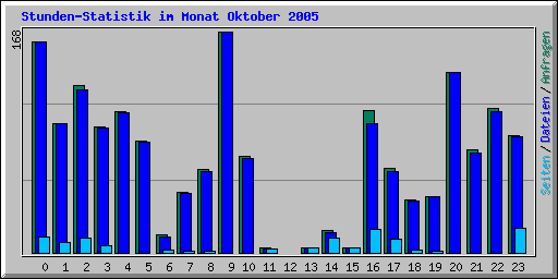 Stunden-Statistik im Monat Oktober 2005