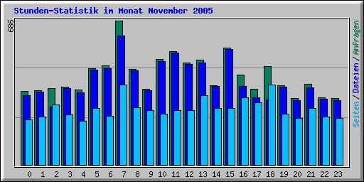 Stunden-Statistik im Monat November 2005