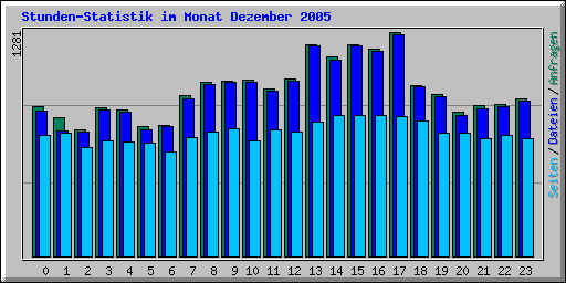 Stunden-Statistik im Monat Dezember 2005