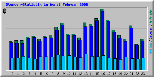 Stunden-Statistik im Monat Februar 2006