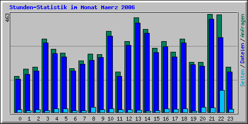 Stunden-Statistik im Monat Maerz 2006