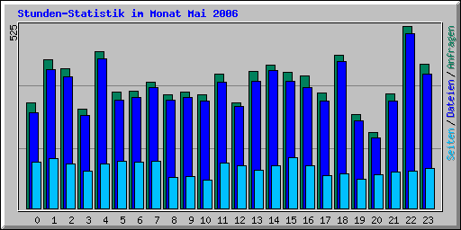 Stunden-Statistik im Monat Mai 2006
