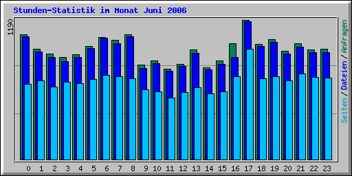 Stunden-Statistik im Monat Juni 2006