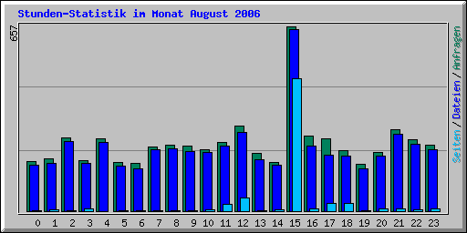 Stunden-Statistik im Monat August 2006