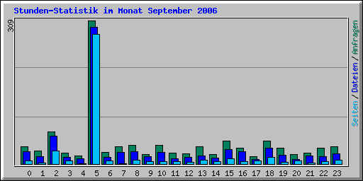 Stunden-Statistik im Monat September 2006