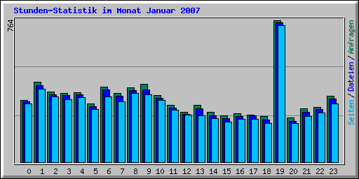 Stunden-Statistik im Monat Januar 2007