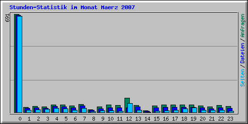 Stunden-Statistik im Monat Maerz 2007