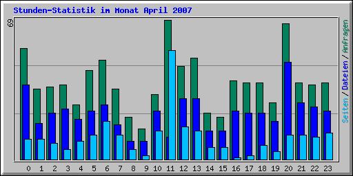 Stunden-Statistik im Monat April 2007